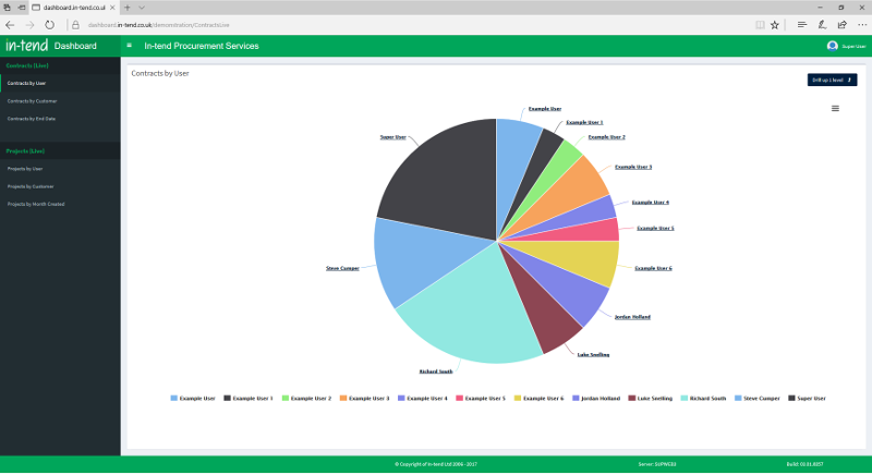 In-tend Dashboard